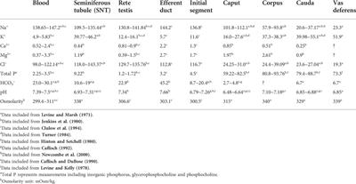 Corrigendum: Calcium homeostasis in the epididymal microenvironment: Is extracellular calcium a cofactor for matrix gla protein-dependent scavenging regulated by vitamins